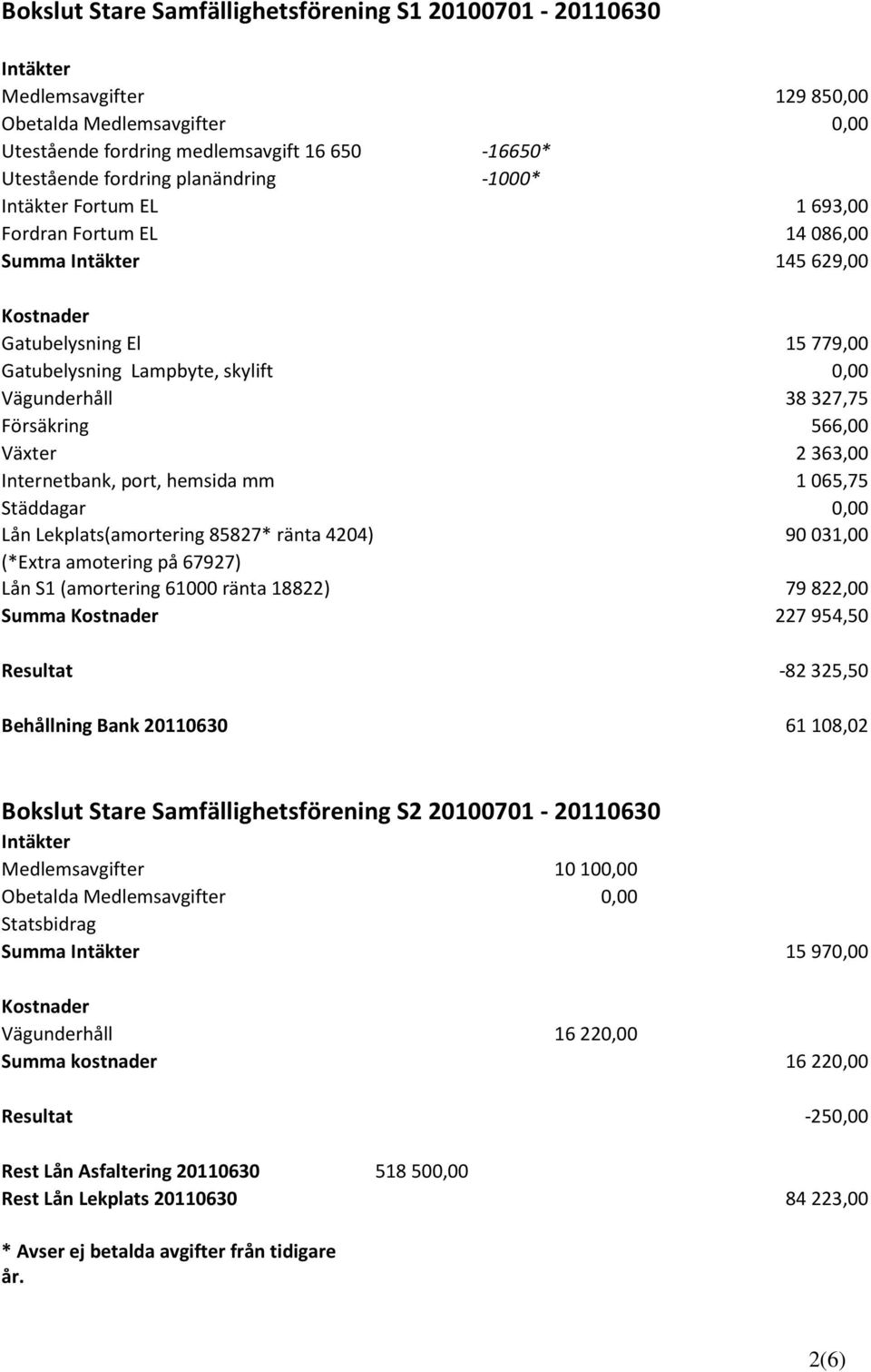 Försäkring 566,00 Växter 2363,00 Internetbank, port, hemsida mm 1065,75 Städdagar 0,00 Lån Lekplats(amortering 85827* ränta 4204) 90031,00 (*Extra amotering på 67927) Lån S1 (amortering 61000 ränta