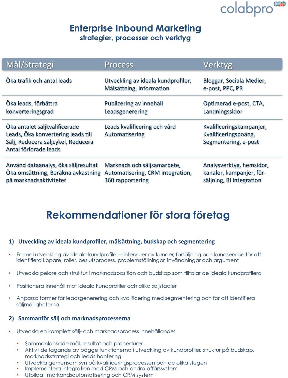 vård Kvalificeringskampanjer, Leads, Öka konvertering leads =ll Automa=sering Kvalificeringspoäng, Sälj, Reducera säljcykel, Reducera Segmentering, e- post Antal förlorade leads Använd dataanalys,