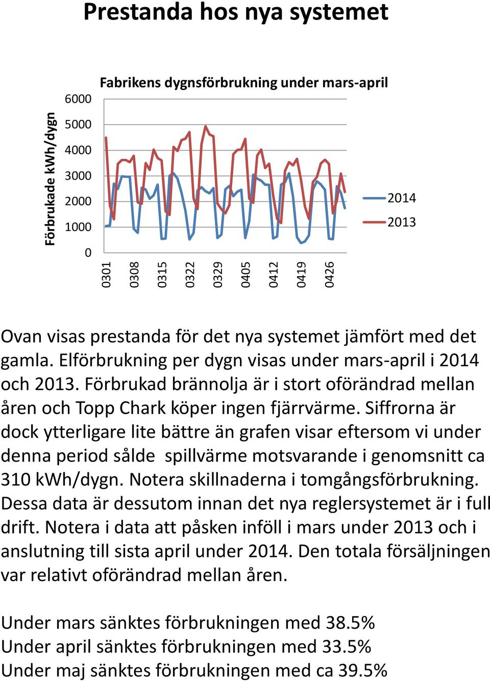 Siffrorna är dock ytterligare lite bättre än grafen visar eftersom vi under denna period sålde spillvärme motsvarande i genomsnitt ca 310 kwh/dygn. Notera skillnaderna i tomgångsförbrukning.