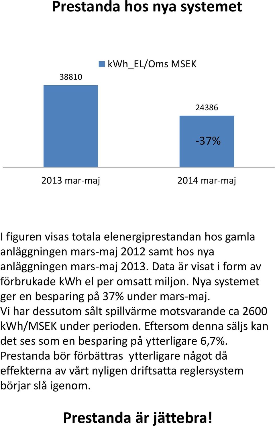 Nya systemet ger en besparing på 37% under mars-maj. Vi har dessutom sålt spillvärme motsvarande ca 2600 kwh/msek under perioden.