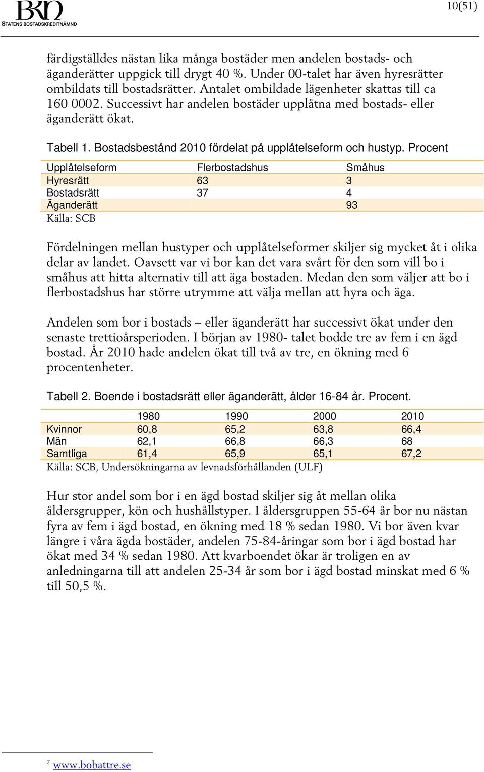 Procent Upplåtelseform Flerbostadshus Småhus Hyresrätt 63 3 Bostadsrätt 37 4 Äganderätt 93 Källa: SCB Fördelningen mellan hustyper och upplåtelseformer skiljer sig mycket åt i olika delar av landet.