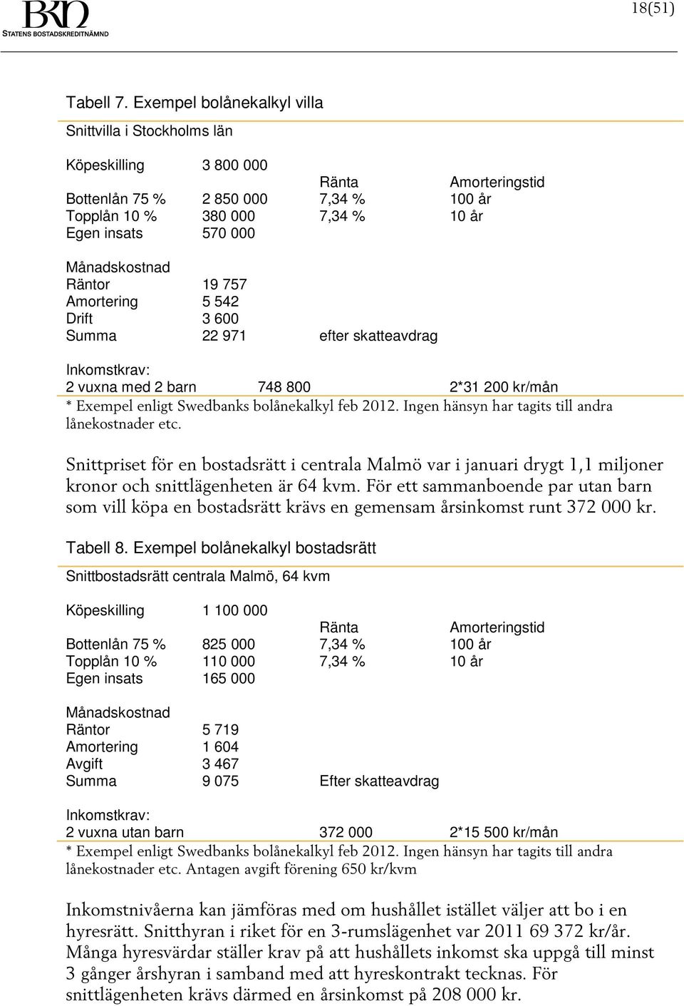 Månadskostnad Räntor 19 757 Amortering 5 542 Drift 3 600 Summa 22 971 efter skatteavdrag Inkomstkrav: 2 vuxna med 2 barn 748 800 2*31 200 kr/mån * Exempel enligt Swedbanks bolånekalkyl feb 2012.