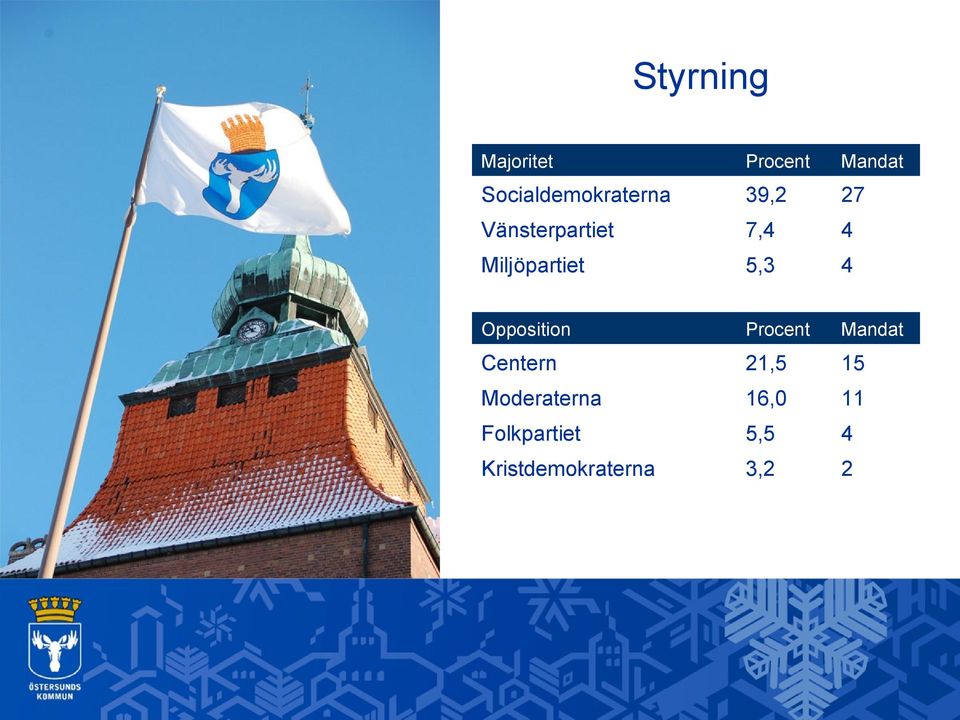 Miljöpartiet 5,3 4 Opposition Procent Mandat