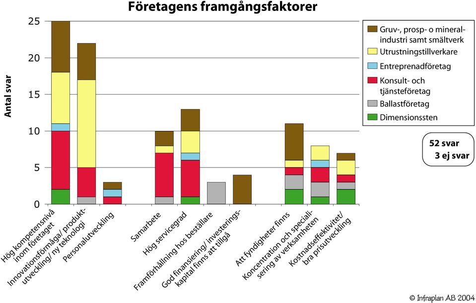 Framförhållning hos beställare God finansiering/ investeringskapital finns att tillgå Att fyndigheter finns Koncentration och