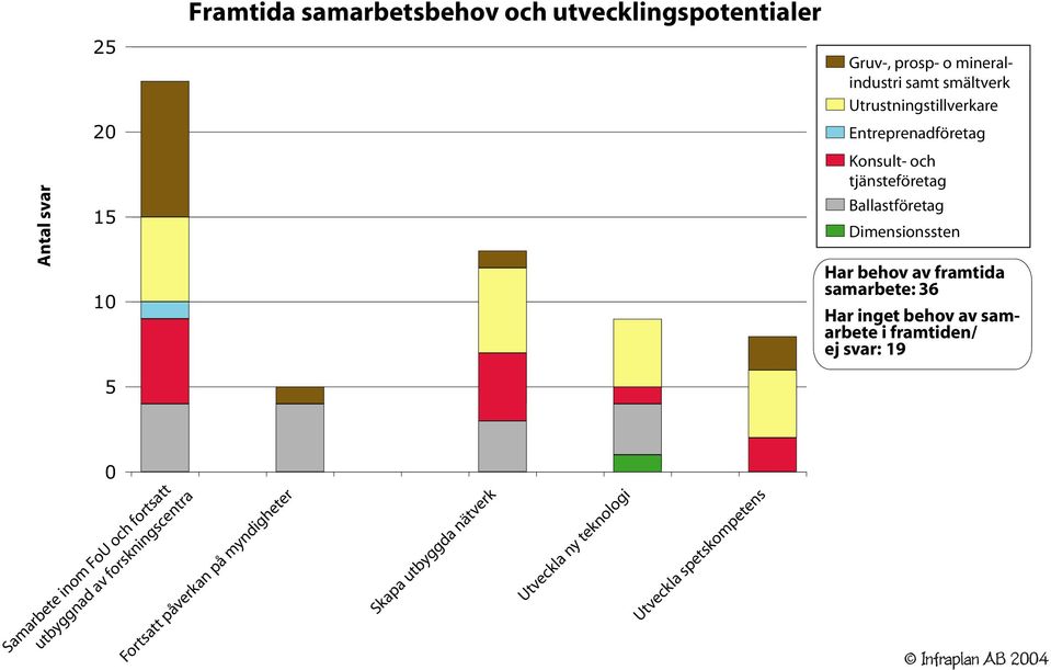 Framtida samarbetsbehov och utvecklingspotentialer Skapa utbyggda nätverk Utveckla ny teknologi Utveckla spetskompetens