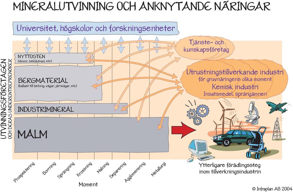 Tjänste- och kunskapsföretag Utrustningstillverkande industri för gruvnäringens olika moment Kemisk industri Insatsmedel,