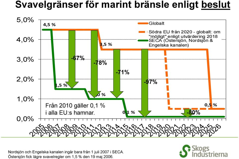 % -71% -97% 1,0% 0,0% 1,0 % Från 2010 gäller 0,1 % i alla EU:s hamnar.