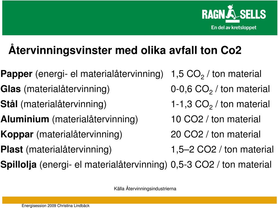 (materialåtervinning) 10 CO2 / ton material Koppar (materialåtervinning) 20 CO2 / ton material Plast