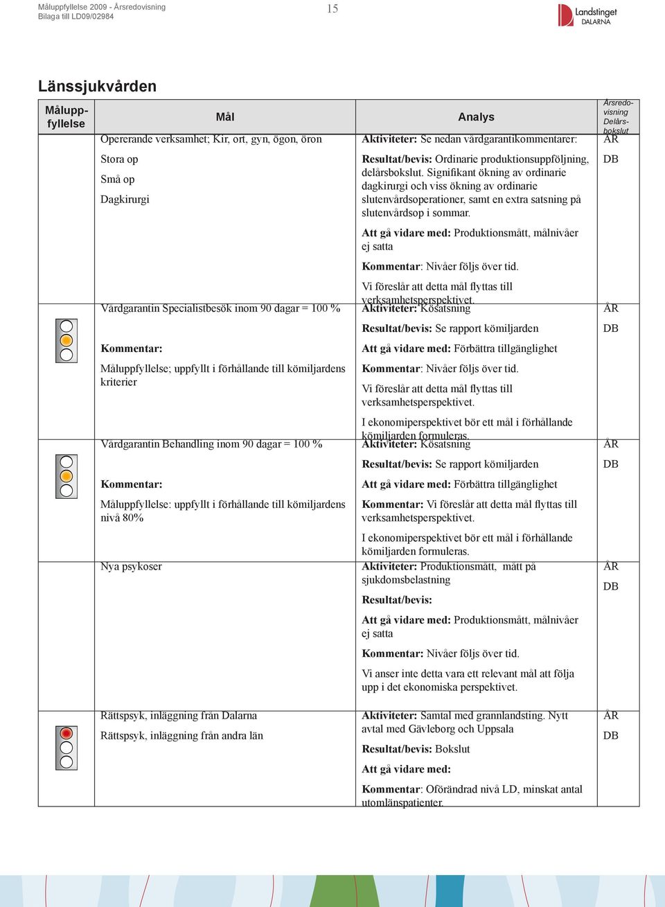 Dalarna Rättspsyk, inläggning från andra län Se nedan vårdgarantikommentarer: Ordinarie produktionsuppföljning, delårsbokslut.