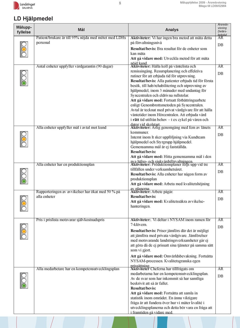 Utveckla metod för att mäta nöjd kund. Hålla koll på väntelista och remissingång. Resursplanering och effektiva rutiner för att erbjuda tid för utprovning.