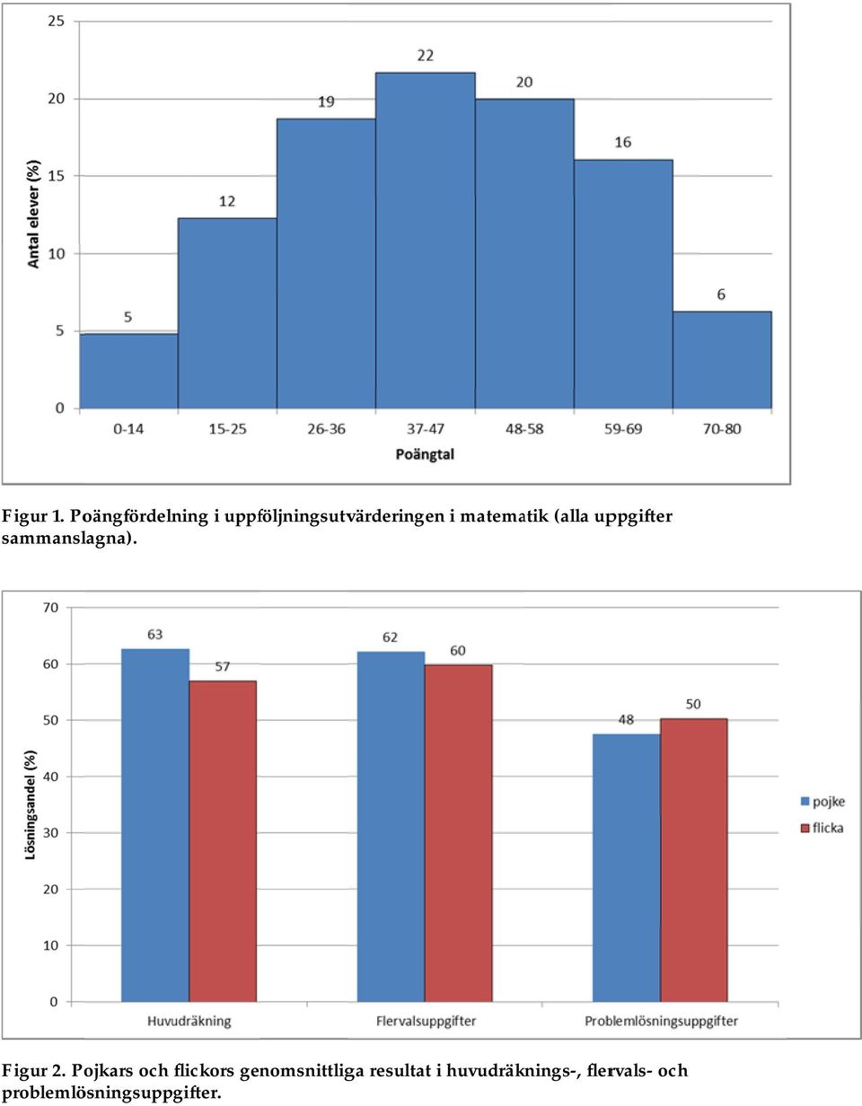 matematik (alla uppgifter sammanslagna). Figur 2.