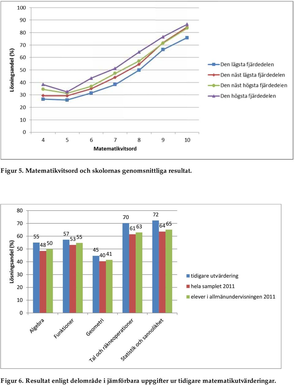 65 tidigare utvärdering hela samplet 2011 10 elever i allmänundervisningen 2011