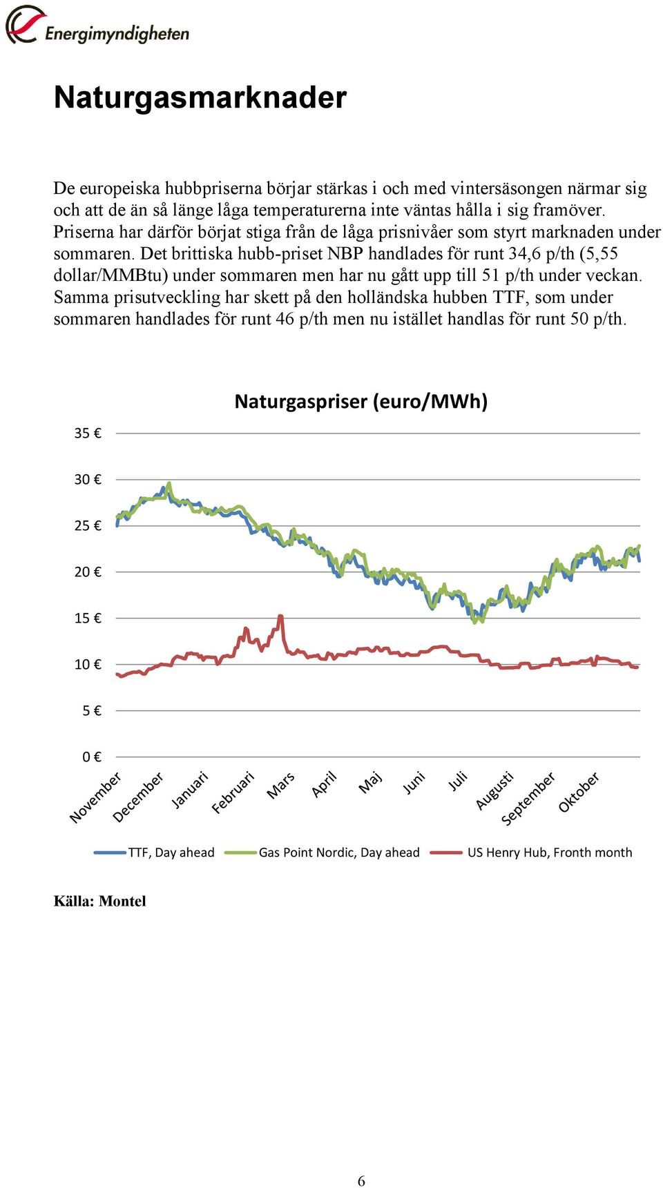 Det brittiska hubb-priset NBP handlades för runt 34,6 p/th (5,55 dollar/mmbtu) under sommaren men har nu gått upp till 51 p/th under veckan.