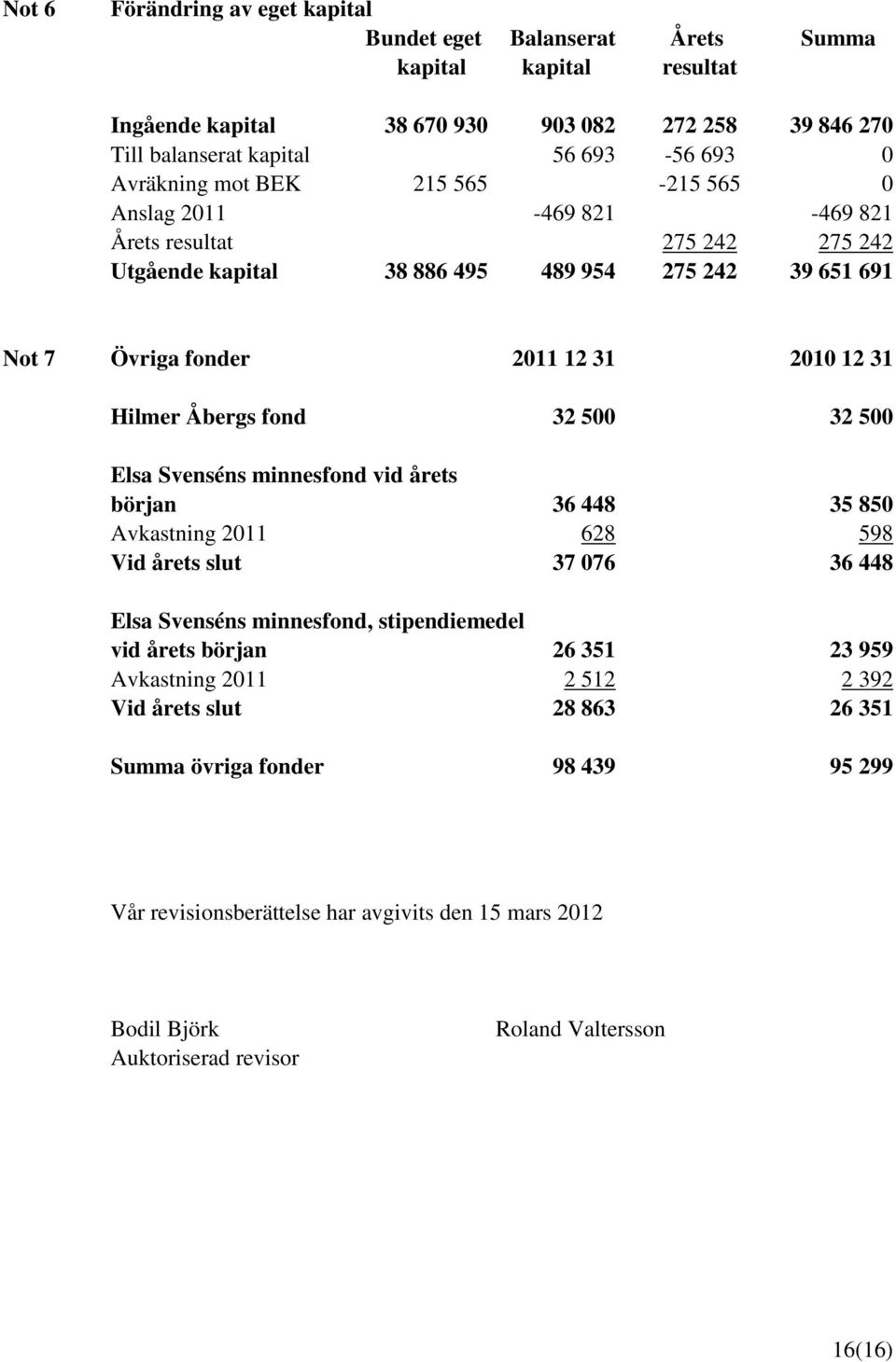 fond 32 500 32 500 Elsa Svenséns minnesfond vid årets början 36 448 35 850 Avkastning 2011 628 598 Vid årets slut 37 076 36 448 Elsa Svenséns minnesfond, stipendiemedel vid årets början 26 351 23