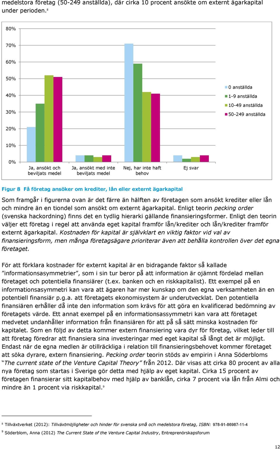 Figur 8 Få företag ansöker om krediter, lån eller externt ägarkapital Som framgår i figurerna ovan är det färre än hälften av företagen som ansökt krediter eller lån och mindre än en tiondel som