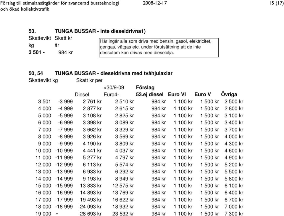 under förutsättning att de inte 3 501-984 kr dessutom kan drivas med dieselolja. 50, 54 TUNGA BUSSAR - dieseldrivna med tvåhjulaxlar Skattevikt kg Skatt kr per <30/9-09 Förslag Diesel Euro4-53.