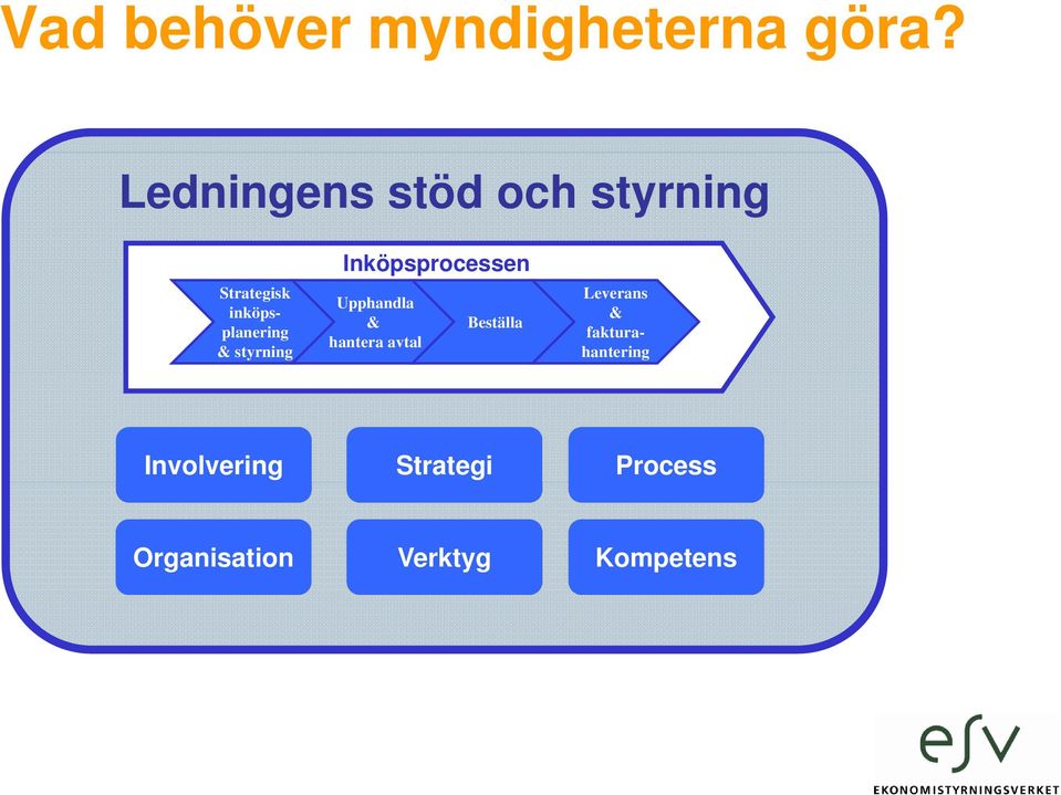 styrning Inköpsprocessen Upphandla & hantera avtal Beställa