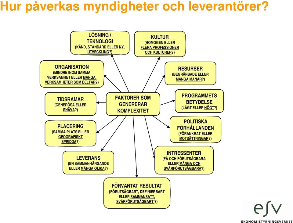 ) PLACERING (SAMMA PLATS ELLER GEOGRAFISKT SPRIDDA?) LEVERANS (EN SAMMANHÄNGANDE ELLER MÅNGA OLIKA?) FAKTORER SOM GENERERAR KOMPLEXITET PROGRAMMETS BETYDELSE (LÅGT ELLER HÖGT?