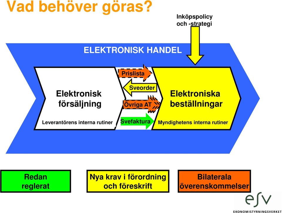 försäljning Sveorder Övriga Pi Prislista AT t Elektroniska beställningar