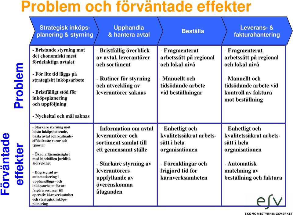 läggs på strategiskt t ktinköpsarbete - Bristfälligt stöd för inköpsplanering och uppföljning - Rutiner för styrning och utveckling av leverantörer saknas -Manuellt och tidsödande arbete vid