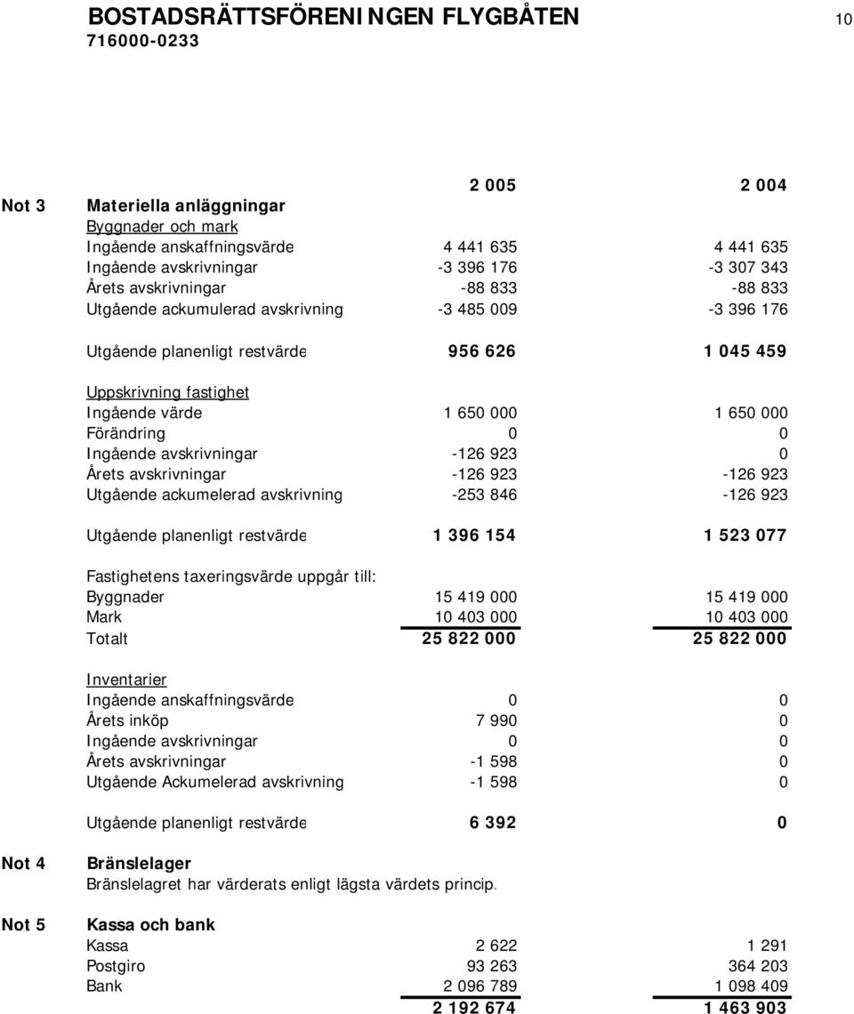 Förändring 0 0 Ingående avskrivningar -126 923 0 Årets avskrivningar -126 923-126 923 Utgående ackumelerad avskrivning -253 846-126 923 Utgående planenligt restvärde 1 396 154 1 523 077 Fastighetens