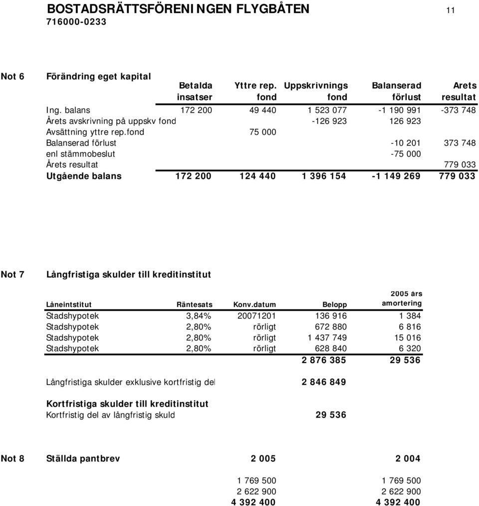 fond 75 000 Balanserad förlust -10 201 373 748 enl stämmobeslut -75 000 Årets resultat 779 033 Utgående balans 172 200 124 440 1 396 154-1 149 269 779 033 Not 7 Långfristiga skulder till