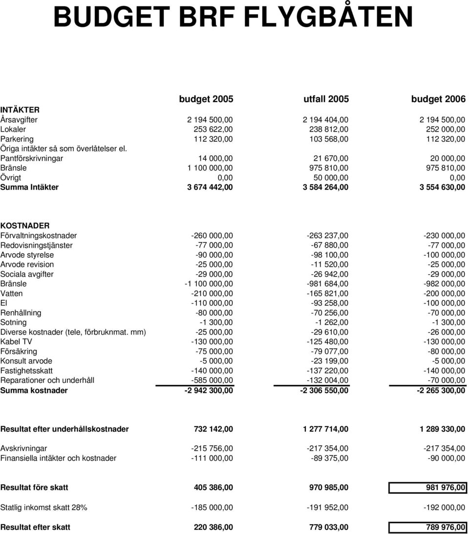 Pantförskrivningar 14 000,00 21 670,00 20 000,00 Bränsle 1 100 000,00 975 810,00 975 810,00 Övrigt 0,00 50 000,00 0,00 Summa Intäkter 3 674 442,00 3 584 264,00 3 554 630,00 KOSTNADER