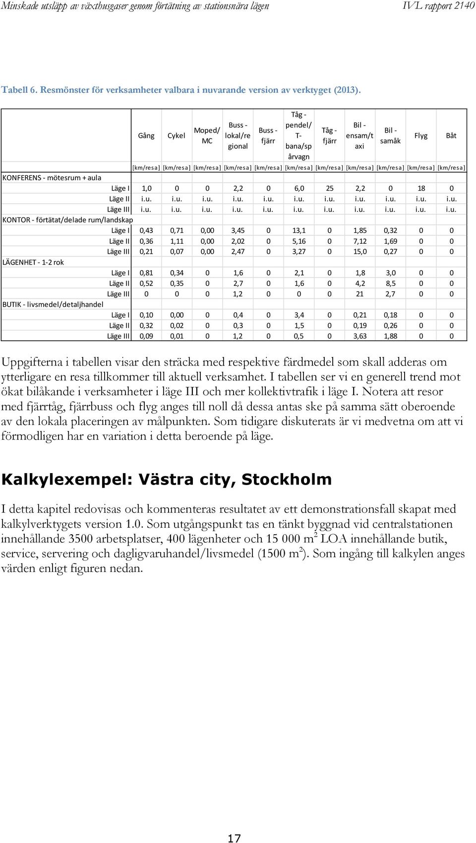 I tabellen ser vi en generell trend mot ökat bilåkande i verksamheter i läge III och mer kollektivtrafik i läge I.