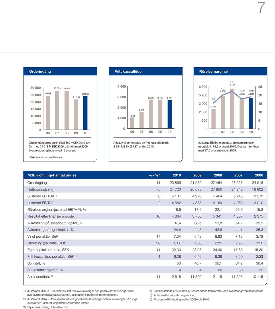 2006. Jämfört med 2009 ökade orderingången med 16 procent*. Alfa Laval genererade ett fritt kassaflöde på 2 681 MSEK (2 727) under 2010.