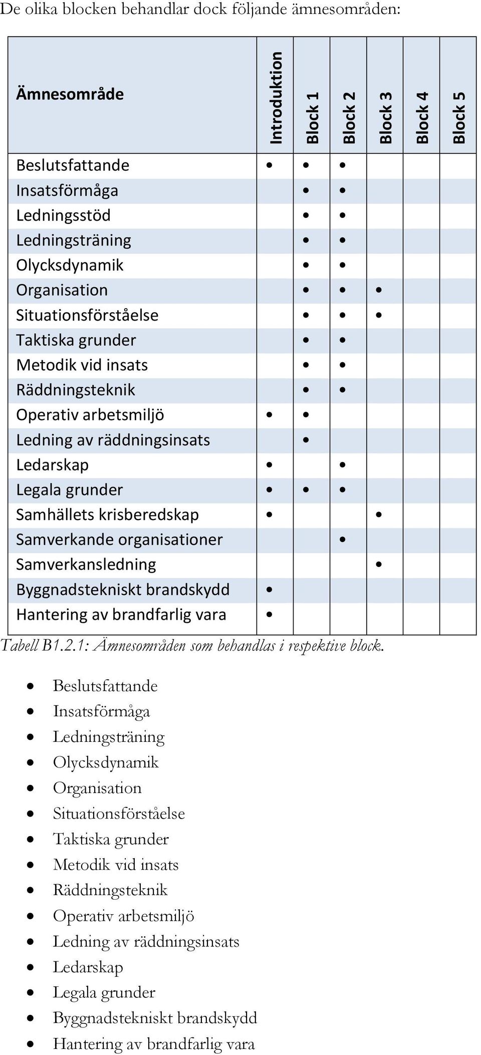 organisationer Samverkansledning Byggnadstekniskt brandskydd Hantering av brandfarlig vara Tabell B1.2.1: Ämnesområden som behandlas i respektive block.