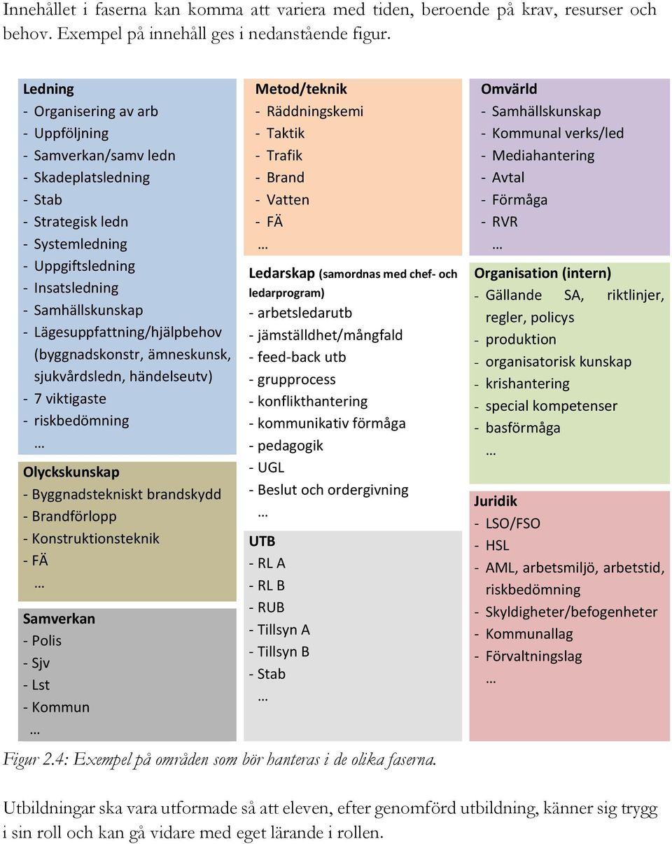 Lägesuppfattning/hjälpbehov (byggnadskonstr, ämneskunsk, sjukvårdsledn, händelseutv) - 7 viktigaste - riskbedömning Olyckskunskap - Byggnadstekniskt brandskydd - Brandförlopp - Konstruktionsteknik -