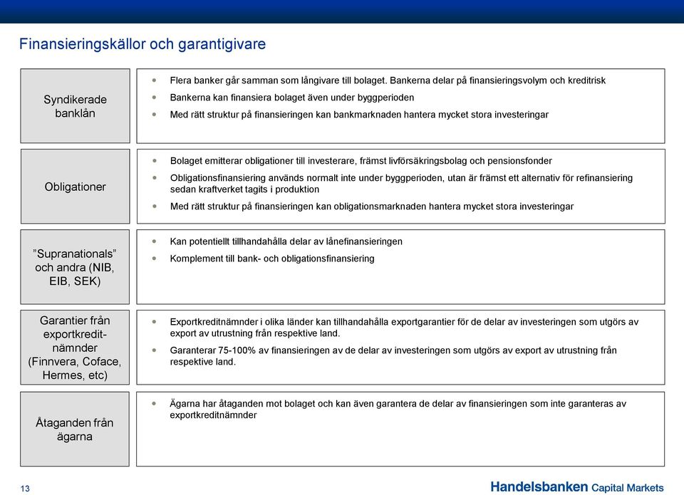 Obligationer Bolaget emitterar obligationer till investerare, främst livförsäkringsbolag och pensionsfonder Obligationsfinansiering används normalt inte under byggperioden, utan är främst ett