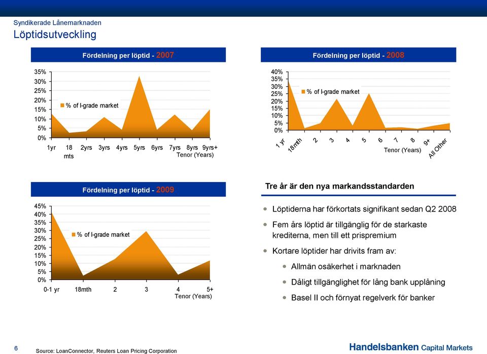 I-grade market 0-1 yr 18mth 2 3 4 5+ Tenor (Years) Tre år är den nya markandsstandarden Löptiderna har förkortats signifikant sedan Q2 2008 Fem års löptid är tillgänglig för de starkaste krediterna,