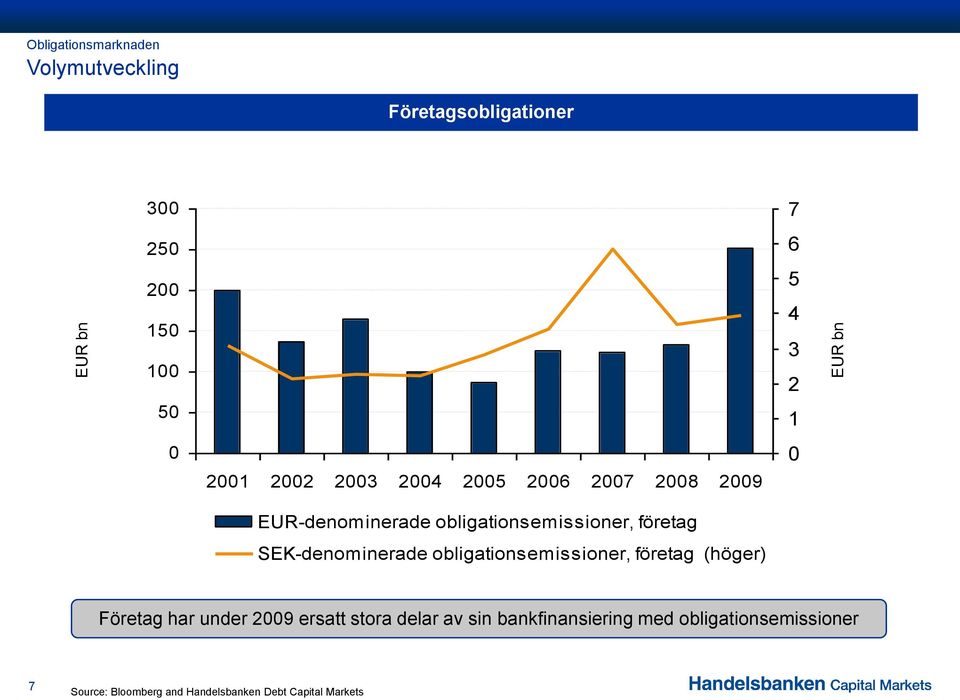 obligationsemissioner, företag SEK-denominerade obligationsemissioner, företag (höger) Företag har under