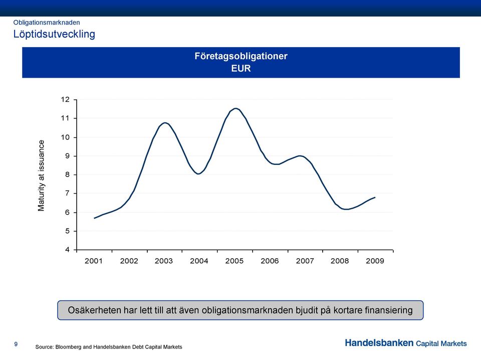 2007 2008 2009 Osäkerheten har lett till att även obligationsmarknaden