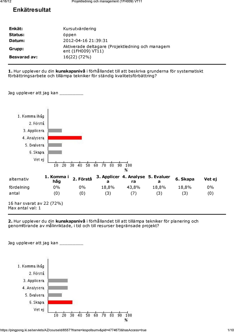 Föstå 3. Applice 4. Alyse 5. Evlue 6. Skp Vet ej födelig 0% 0% 18,8% 43,8% 18,8% 18,8% 0% tl (0) (0) (3) (7) (3) (3) (0) 16 h svt v 22 (72%) Mx tl vl: 1 2.