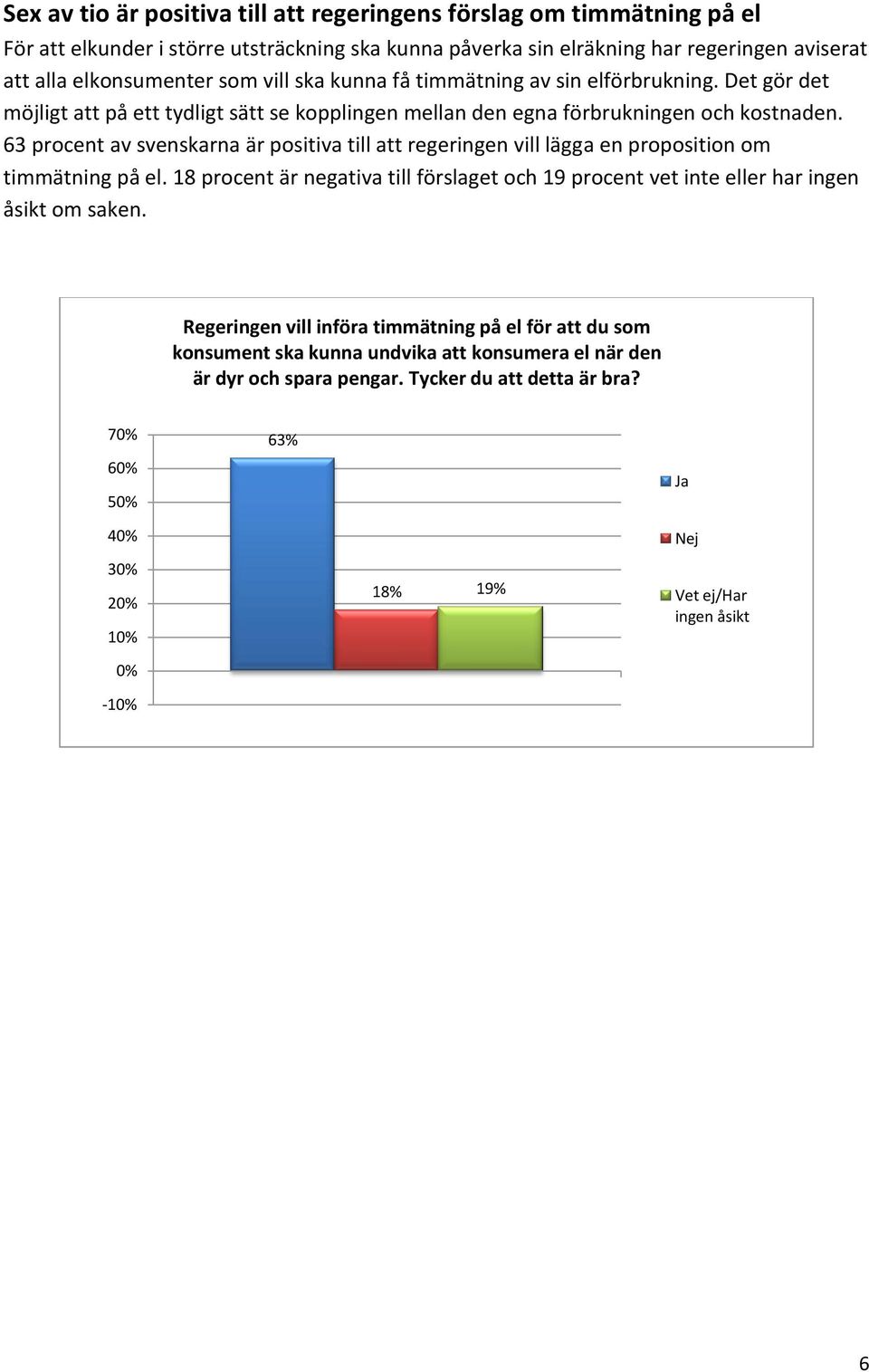 63 procent av svenskarna är positiva till att regeringen vill lägga en proposition om timmätning på el.