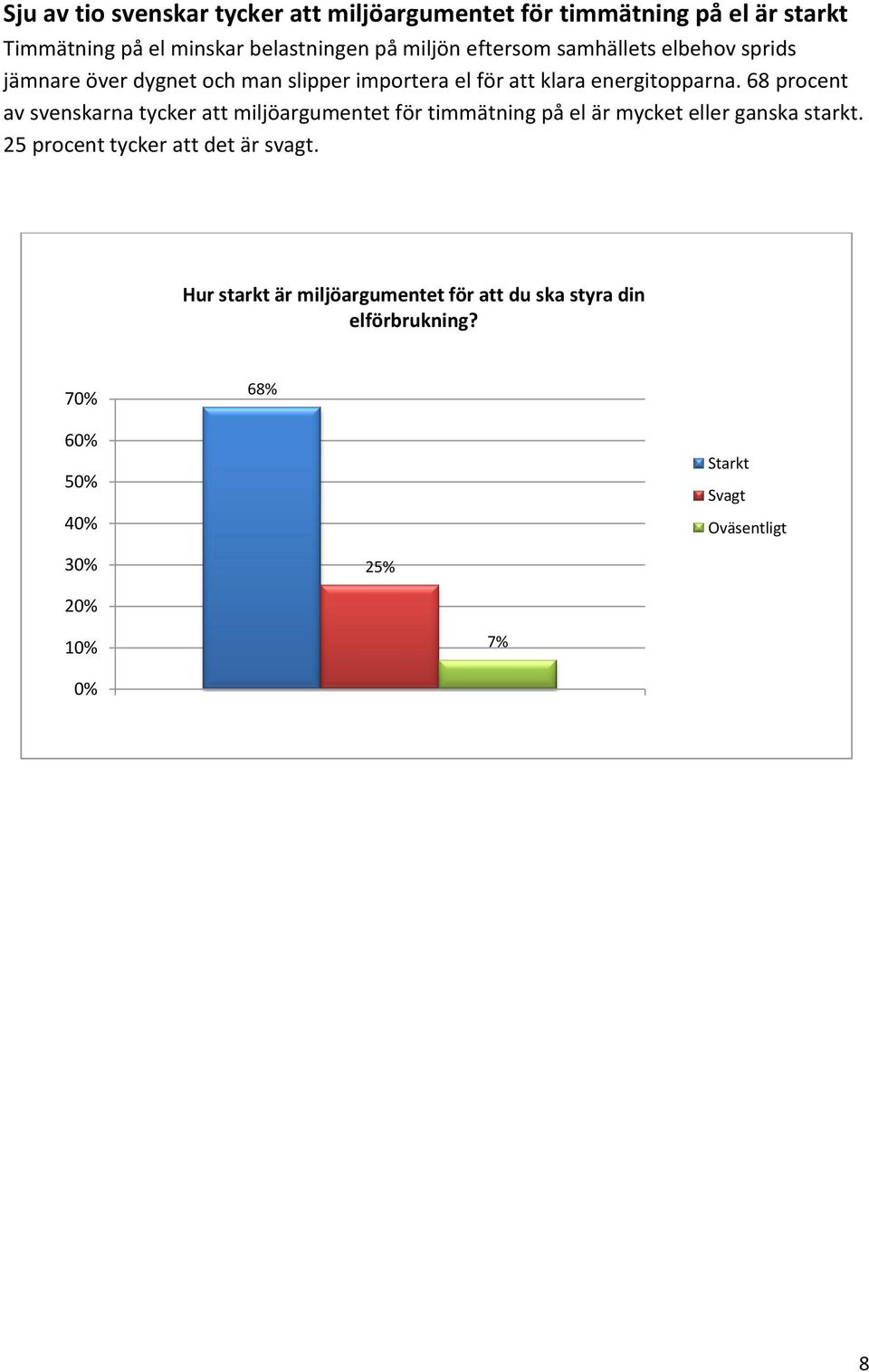 68 procent av svenskarna tycker att miljöargumentet för timmätning på el är mycket eller ganska starkt.