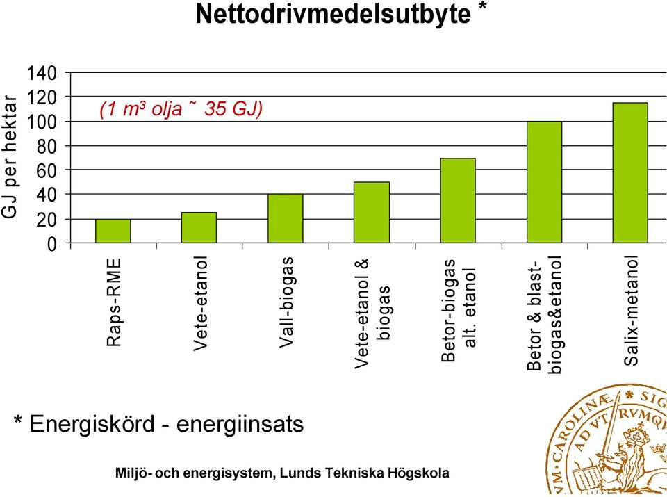 Vall-biogas Vete-etanol & biogas Betor-biogas alt.