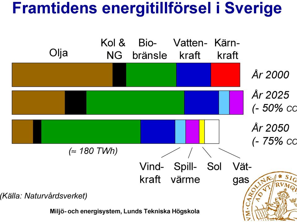 TWh) Sol Vindkraft Spillvärme Vätgas (Källa: