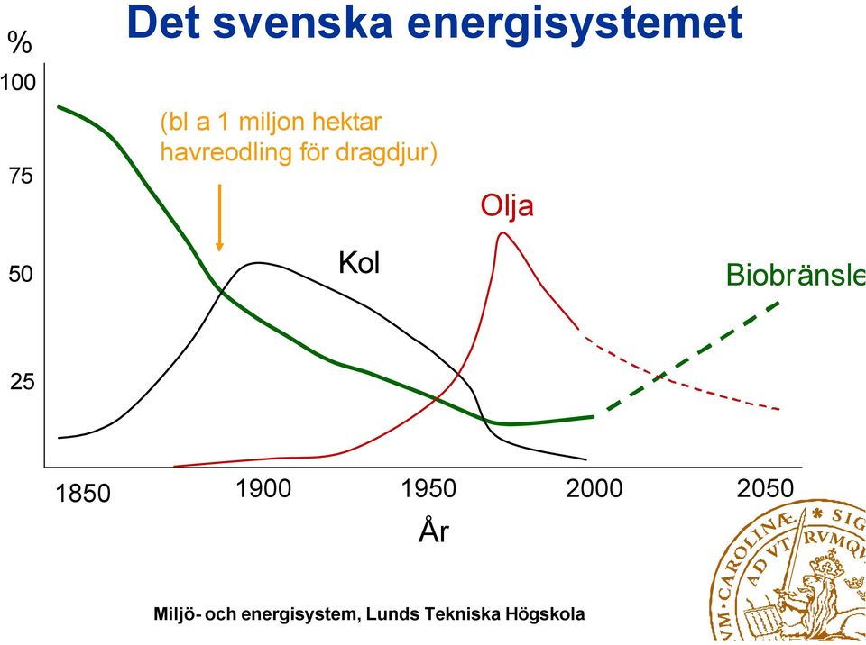 hektar havreodling för dragdjur)