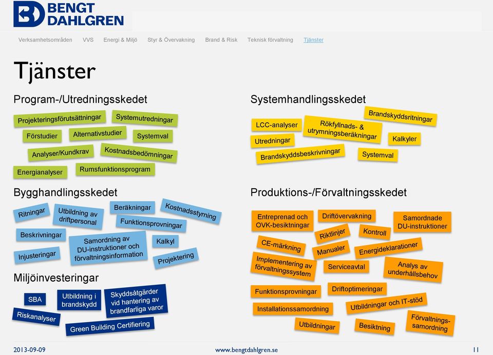 Bygghandlingsskedet Beskrivningar Beräkningar Kalkyl Produktions-/Förvaltningsskedet Entreprenad och OVK-besiktningar