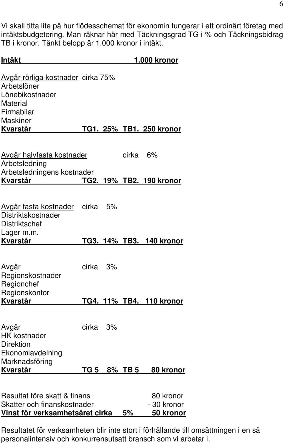 250 kronor Avgår halvfasta kostnader cirka 6% Arbetsledning Arbetsledningens kostnader TG2. 19% TB2. 190 kronor Avgår fasta kostnader cirka 5% Distriktskostnader Distriktschef Lager m.m. TG3. 14% TB3.