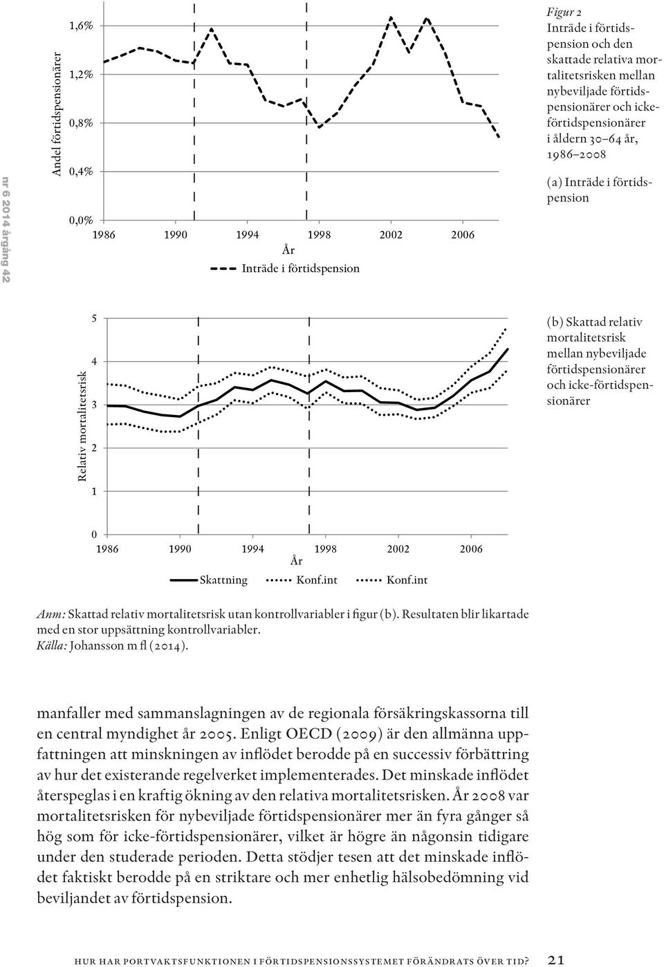 icke-förtidspensionärer 0 Skattning Konf.int Konf.int Anm: Skattad relativ mortalitetsrisk utan kontrollvariabler i figur (b). Resultaten blir likartade med en stor uppsättning kontrollvariabler.