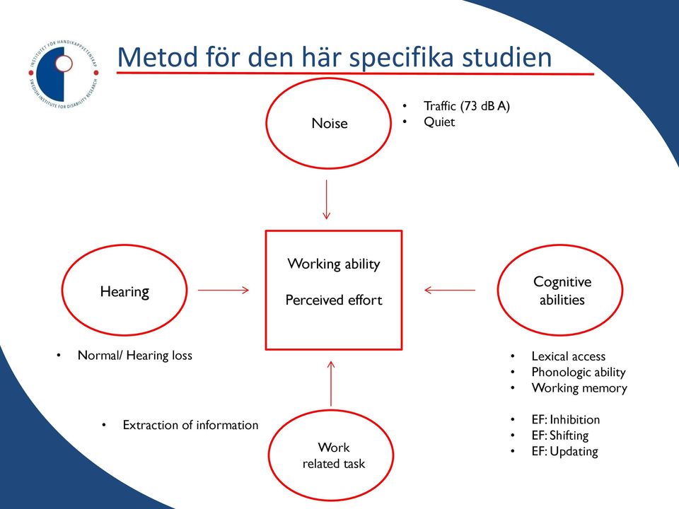 Hearing loss Lexical access Phonologic ability Working memory