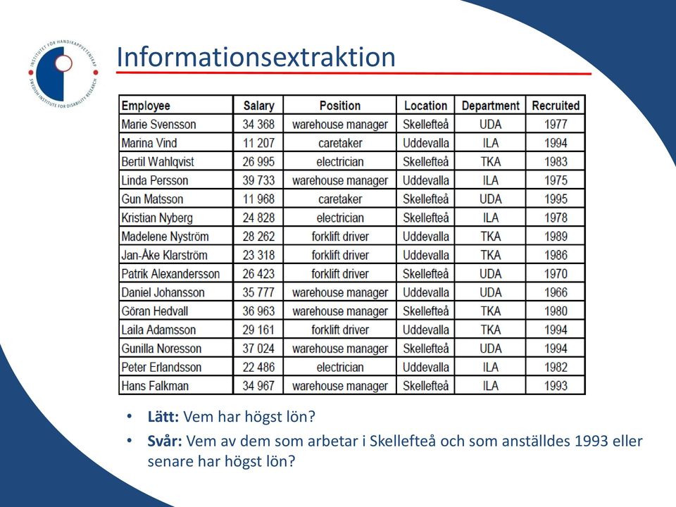 Svår: Vem av dem som arbetar i