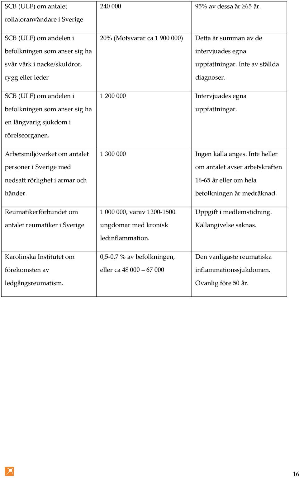 900 000) Detta är summan av de intervjuades egna uppfattningar. Inte av ställda diagnoser. 1 200 000 Intervjuades egna uppfattningar. en långvarig sjukdom i rörelseorganen.