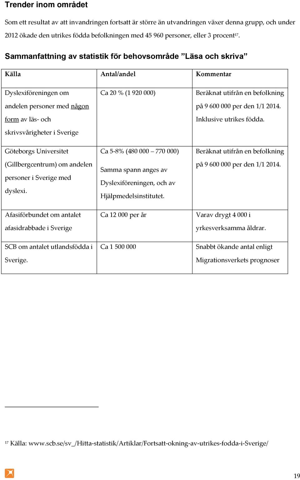 Sammanfattning av statistik för behovsområde Läsa och skriva Källa Antal/andel Kommentar Dyslexiföreningen om andelen personer med någon form av läs- och skrivsvårigheter i Sverige Ca 20 % (1 920