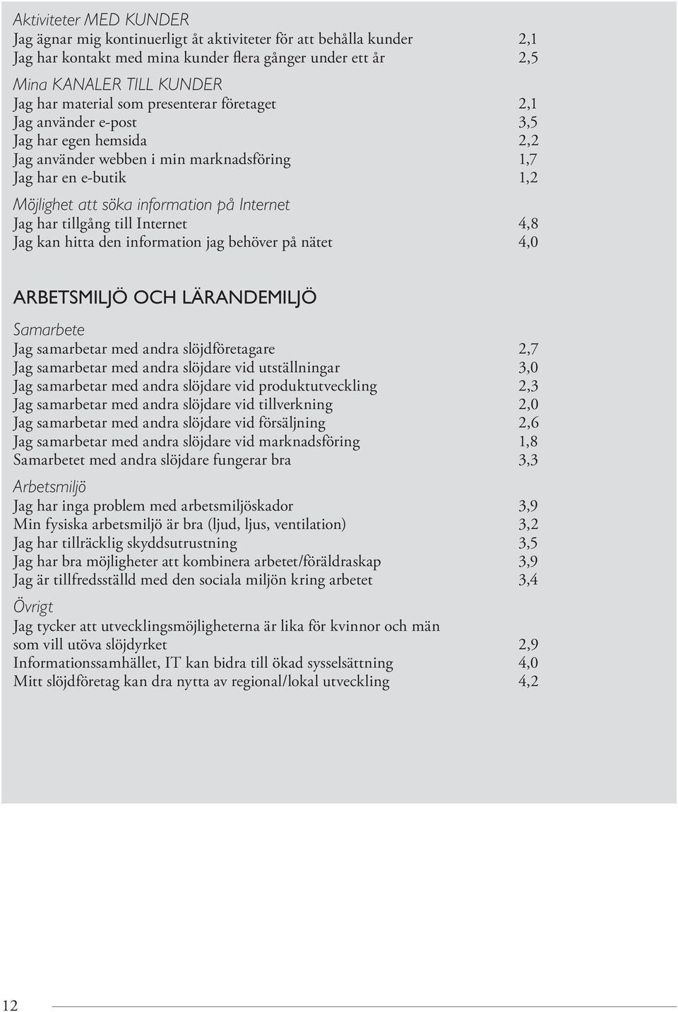 tillgång till Internet 4,8 Jag kan hitta den information jag behöver på nätet 4,0 ARBETSMILJÖ OCH LÄRANDEMILJÖ Samarbete Jag samarbetar med andra slöjdföretagare 2,7 Jag samarbetar med andra slöjdare