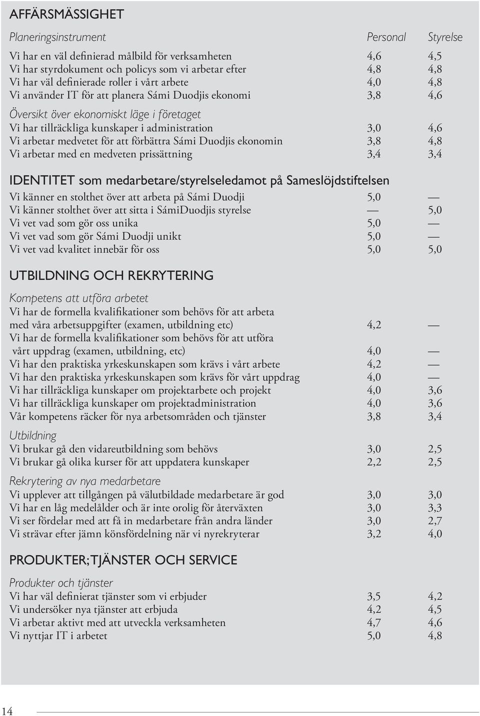 medvetet för att förbättra Sámi Duodjis ekonomin 3,8 4,8 Vi arbetar med en medveten prissättning 3,4 3,4 IDENTITET som medarbetare/styrelseledamot på Sameslöjdstiftelsen Vi känner en stolthet över